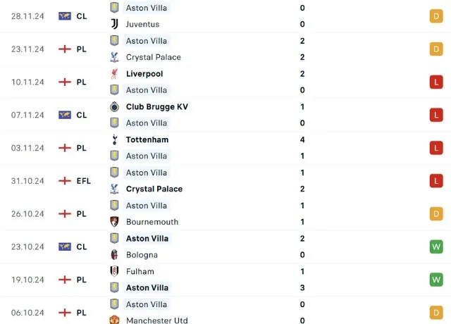 Phong độ thi đấu Aston Villa